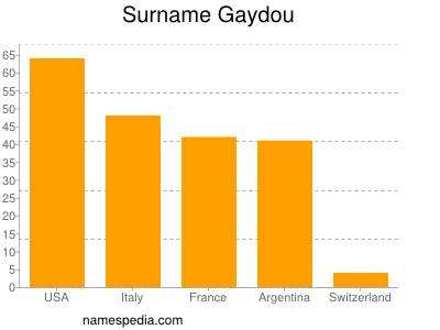 Surname Gaydou