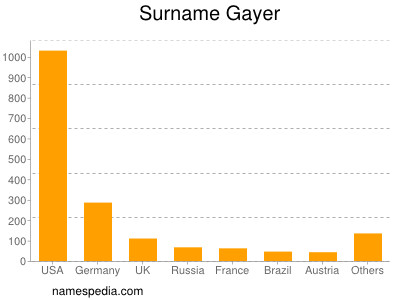 Surname Gayer