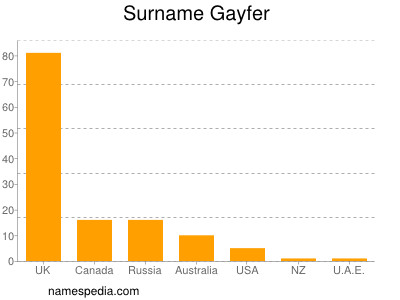 Surname Gayfer