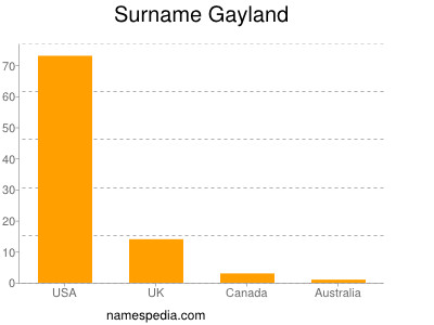 Surname Gayland