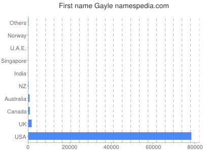 Given name Gayle