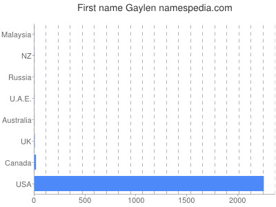 Given name Gaylen