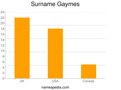 Surname Gaymes