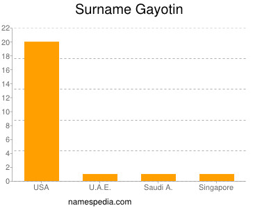 Surname Gayotin