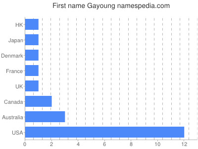 Given name Gayoung