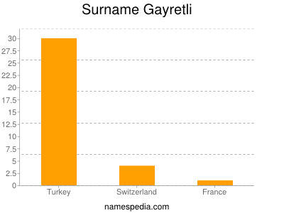 Surname Gayretli