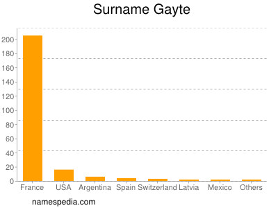 Surname Gayte