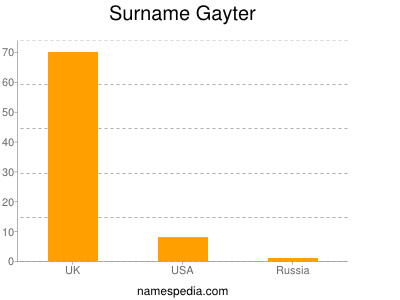 Surname Gayter