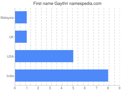 Given name Gaythri