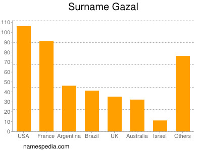 Surname Gazal