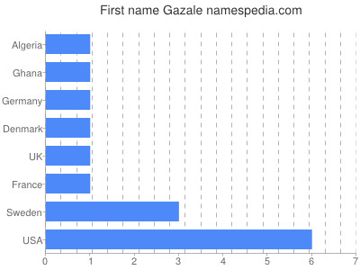 Given name Gazale