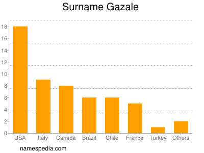 Surname Gazale