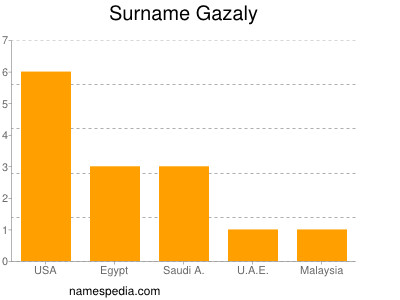 Surname Gazaly