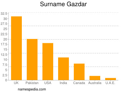 Surname Gazdar