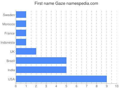 Given name Gaze