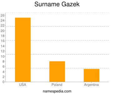Surname Gazek