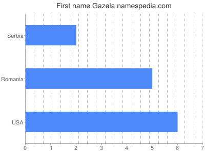 Given name Gazela