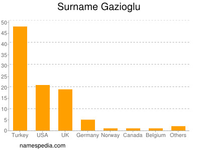 Surname Gazioglu