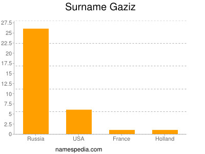 Surname Gaziz