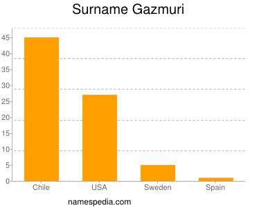 Surname Gazmuri