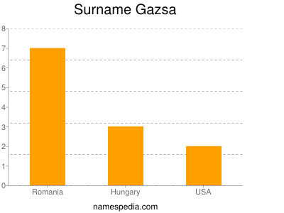 Surname Gazsa