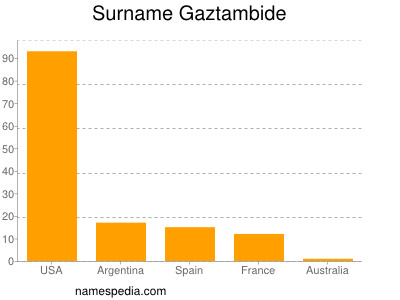 Surname Gaztambide