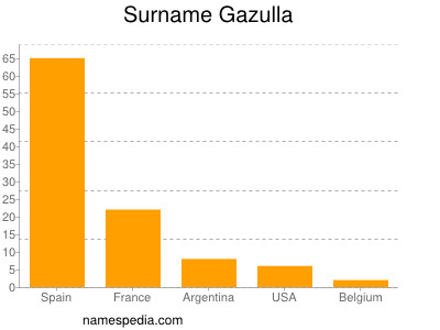 Surname Gazulla