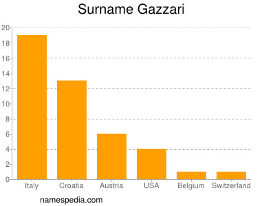 Surname Gazzari