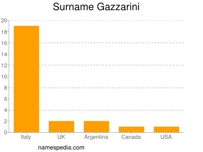 Surname Gazzarini