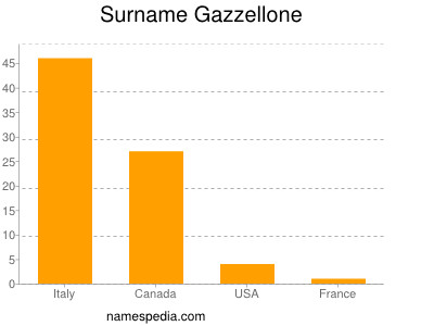 Surname Gazzellone