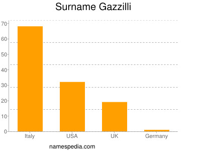 Surname Gazzilli