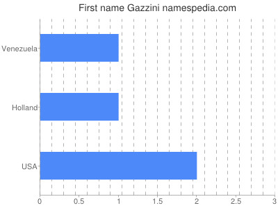 Given name Gazzini