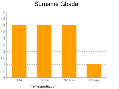 Surname Gbada