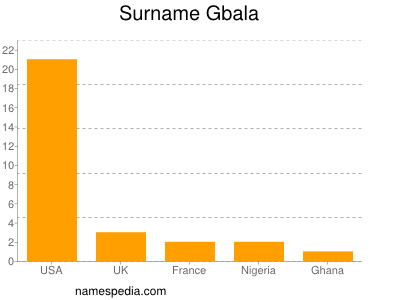 Surname Gbala