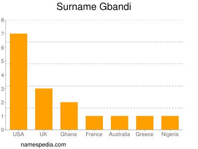 Surname Gbandi