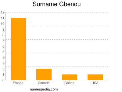 Surname Gbenou