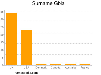 Surname Gbla