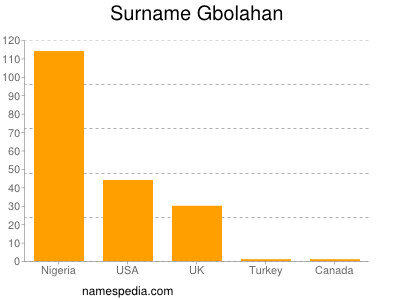 Surname Gbolahan