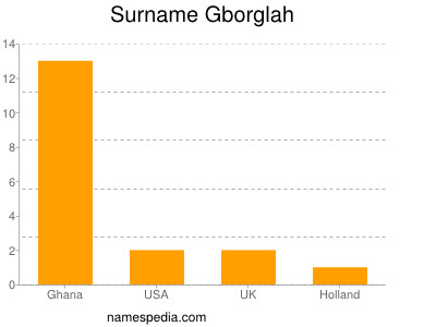 Surname Gborglah