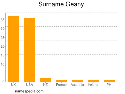 Surname Geany