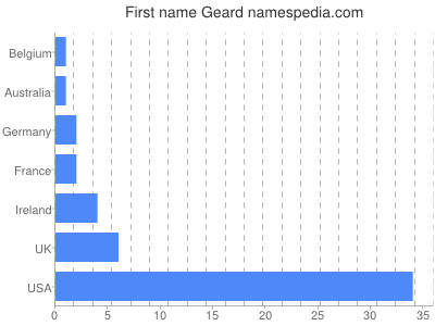 Given name Geard