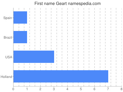 Given name Geart