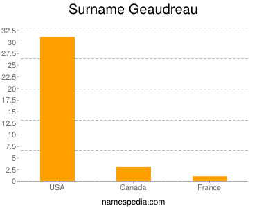 Surname Geaudreau