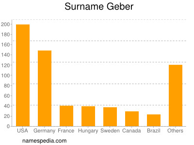 Surname Geber