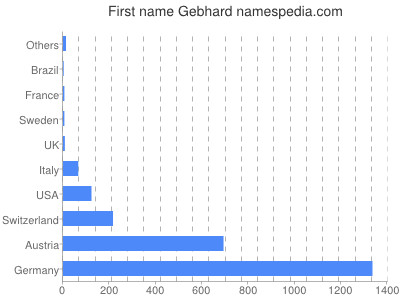 Given name Gebhard