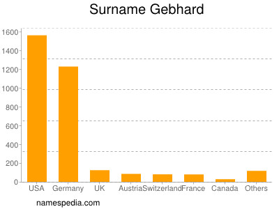 Surname Gebhard