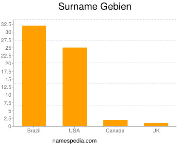Surname Gebien
