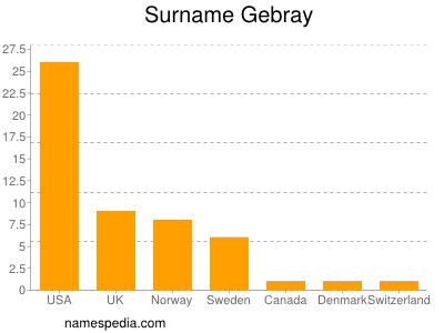 Surname Gebray