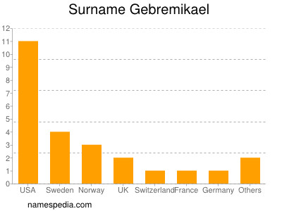 Surname Gebremikael