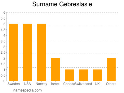 Surname Gebreslasie